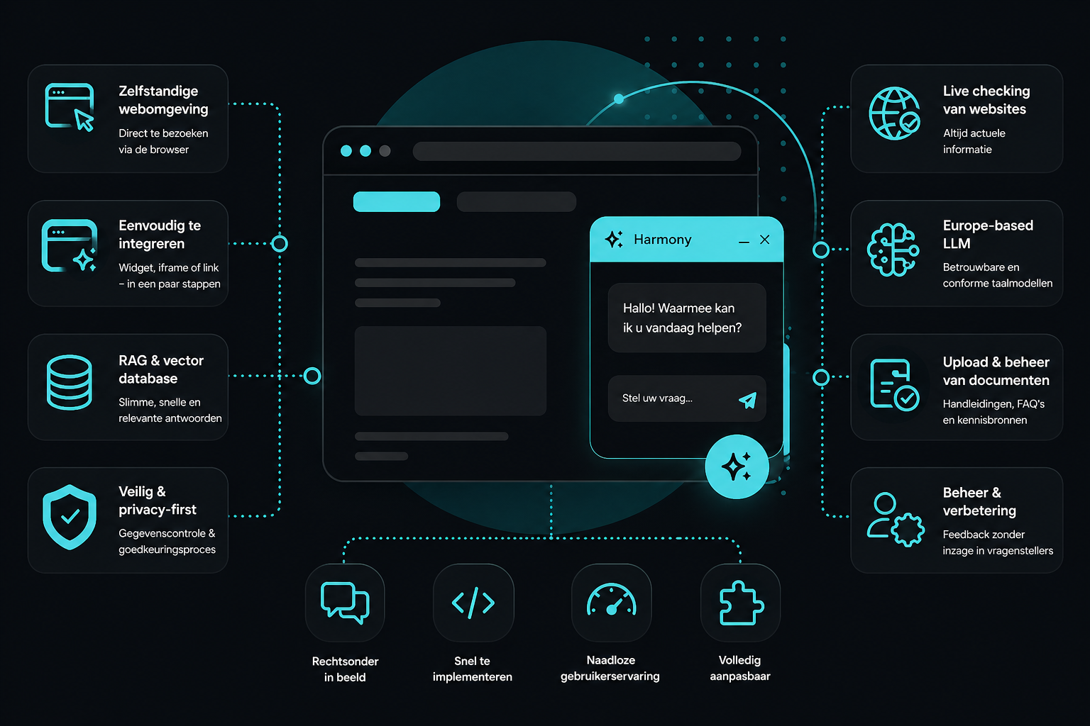 Visualisatie van Harmony als chatbot geïntegreerd op een website